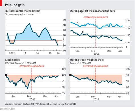 Daily Chart Is Uncertainty About “brexit” Harming The British Economy