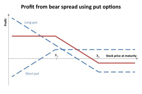 Short put spread, put credit spread. Spreads - Mareeswaran