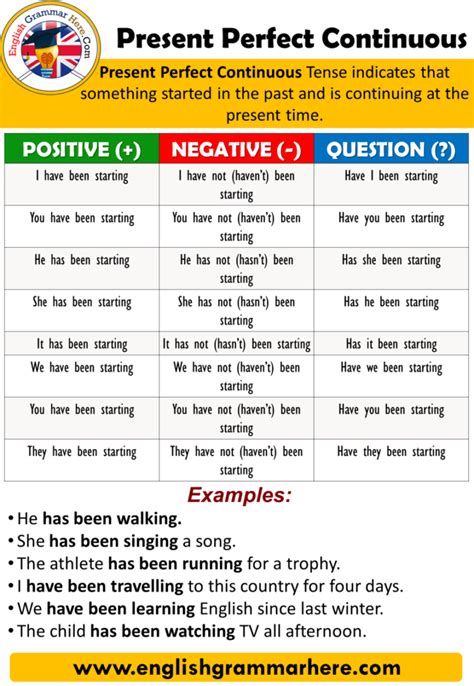 Present Perfect Continuous Tense Archives English Grammar Here