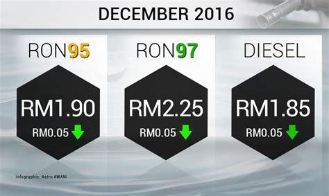 Check malaysia latest petrol price. #Fuel: Petrol & Diesel Prices Down By 5 Sen Effective 1st ...