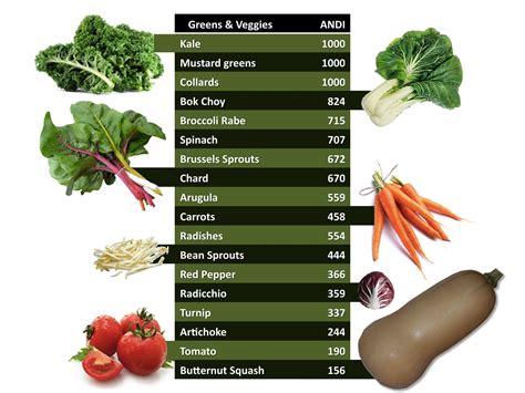 Aggregate Nutrient Density Index Or Andi Score The Guide