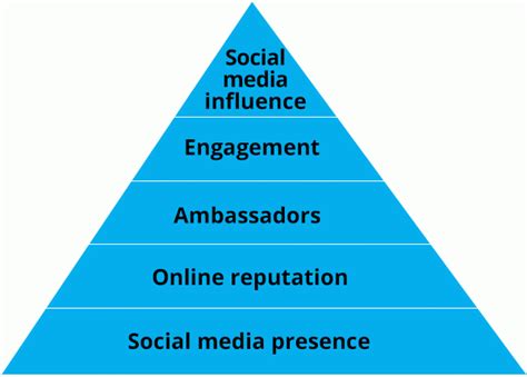 The Hierarchy Of Needs For An Engaged Social Media Audience