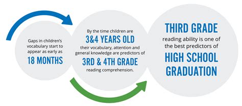 early literacy flow chart | Early literacy, Kids literacy ...