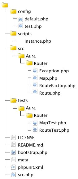 Web Routing In Php With Aurarouter — Sitepoint