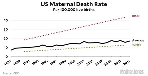 The Us Has The Highest Maternal Death Rate 미국의 높은 임산부 사망률 네이버 블로그