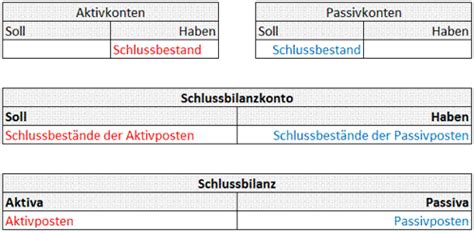Äh, das ebk übers sbk abschließen? Das Schlussbilanzkonto im System der Buchführung und die ...