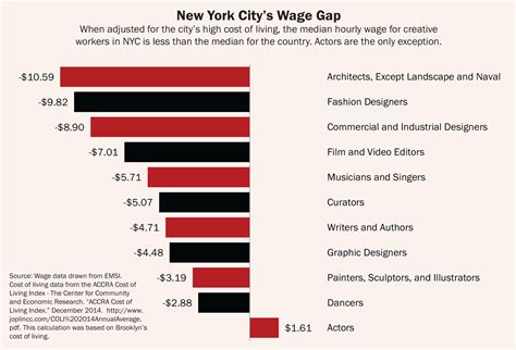 Junior Fashion Designer Salary Nyc The Highest Salaries Can Exceed