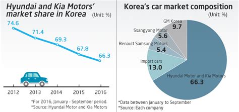 Hyundai And Kias Mkt Share At Home Plunge To Record Low 매일경제 영문뉴스 펄스