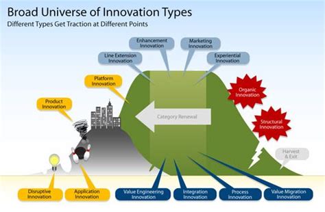 Creative Destruction And Innovation Innovation Innovation Models