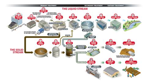 Reduce the loading to the secondary treatment process. Wastewater treatment online tour