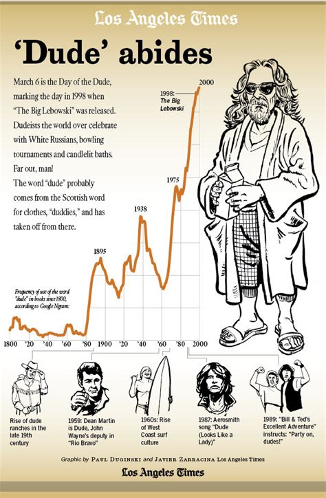 Day Of The Dude How Often Do We Say Dude Infographic Los