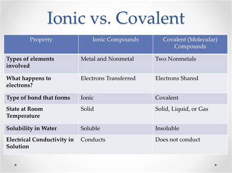 Difference Between Ionic Covalent Metallic