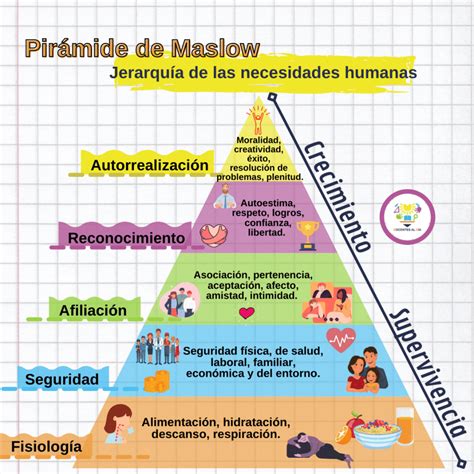 Pirámide De Maslow Qué Es Explicación Y Ejemplos