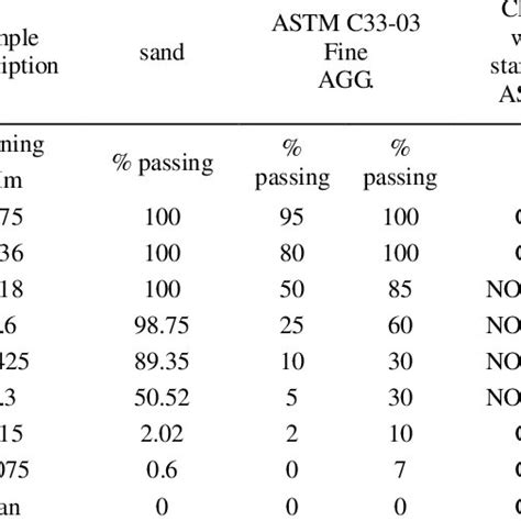 Coarse Aggregate Grading Astm C33 03 Download Table