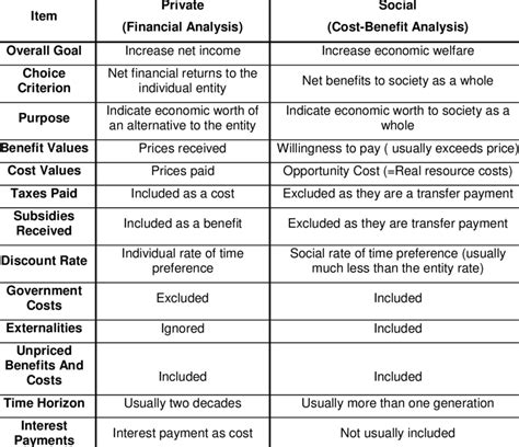 A Comparison Of The Private And Social Perspectives Download Table