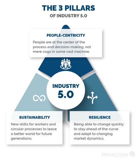 Industry 50 Revolutionizing Work By Putting People First