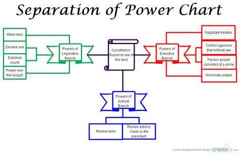 Separation of powers is not mentioned or defined in the federal constitution. Separation of Power ( Flowchart) | Creately