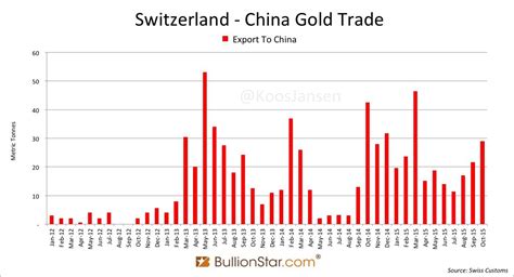 Switzerland Gold Exports To China In October 29t 34 Mm Seeking Alpha