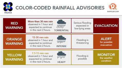 How To Use Pagasas Color Coded Rainfall Advisory