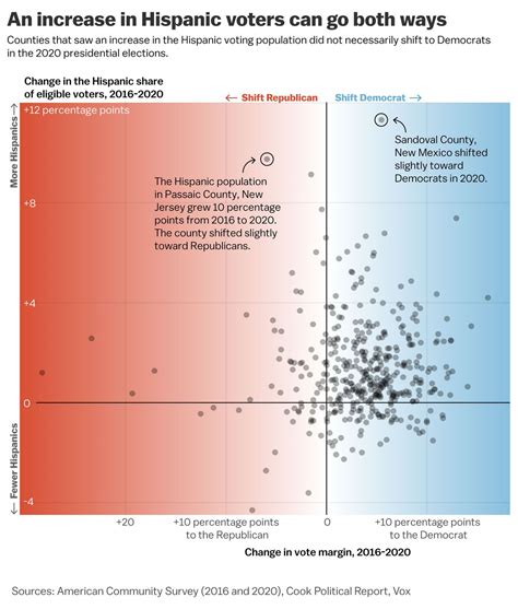 Hispanic Voters Could Swing The 2022 Midterms 10 Charts Show How That Might Happen Vox