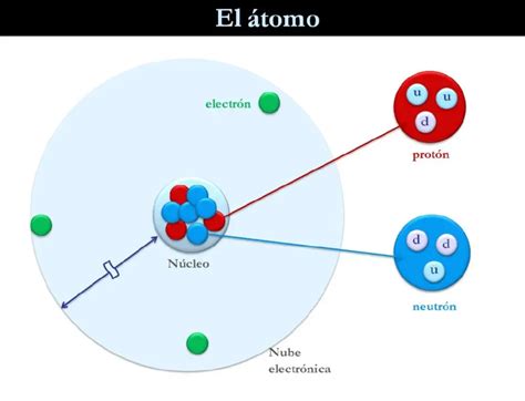 ¿qué Es Un átomo Y Que Función Tienen Los Electrones