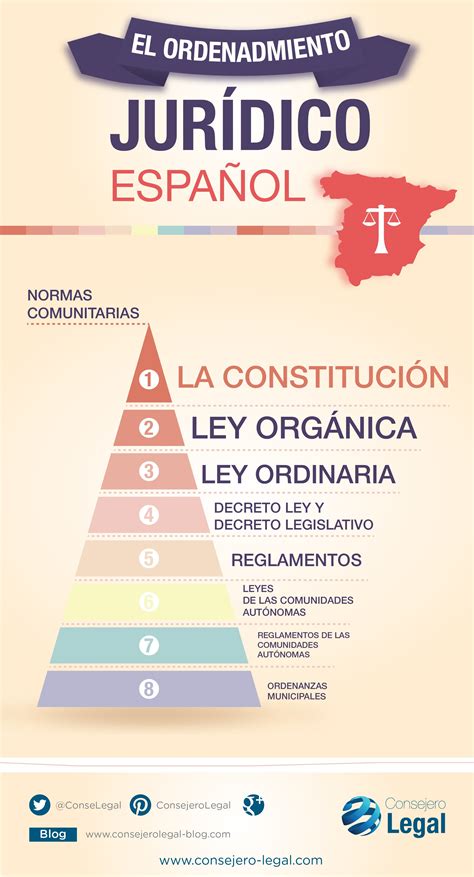 El Ordenamiento Jurídico Español Infografía Consejero Legal