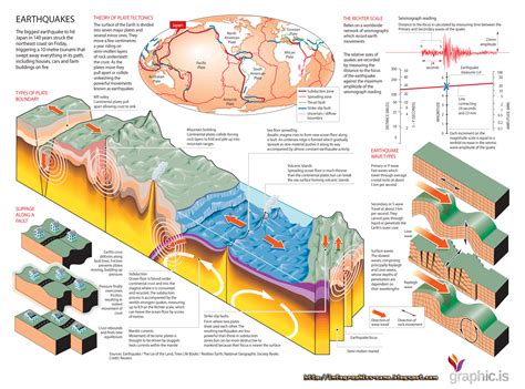 Infographics Zone: How does earth quakes happen?