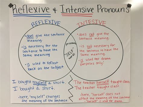 Intensive VS. reflexive pronouns Teaching writing, Pronoun activities