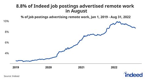 Remote Work Endures Even With A Pullback In Postings Indeed Hiring Lab