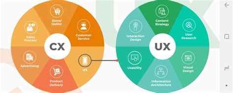 Customer Experience versus User Experience... make your choice! #ux #cx