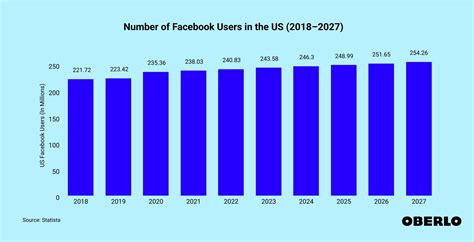 Number Of Facebook Users In The Us Jan 24 Update Oberlo