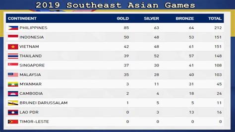 Vietnam secured the second place in the medal tally of the ongoing 30th southeast asian games (sea games 30) as of 5pm (hanoi time) of vietnamese athletes at the opening ceremony of the sea games 30. 30th SEA Games Philippines 2019 | LATEST Medal tally ...