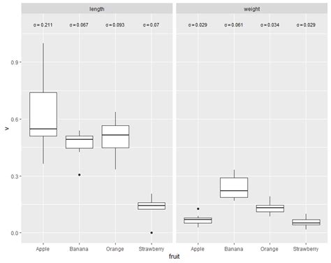 Solved R Ggplot Boxplot With Standard Deviation Values Printed In The Plot R