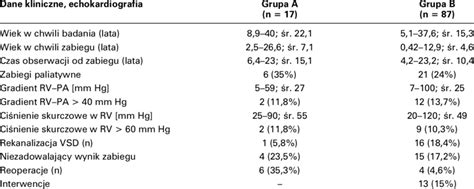 Clinical And Echocardiographic Data In Analized Groups Download Table