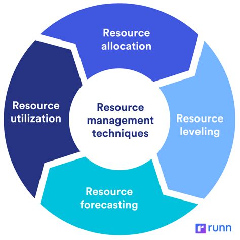 Resource Management A Deep Dive Guide Runn