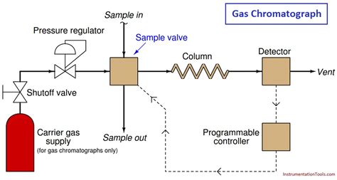 Gas Chromatography Gc Flame Ionization Detector Principle