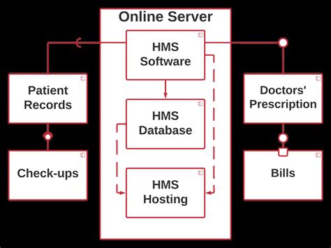 Component Diagram For Hospital Management System Uml