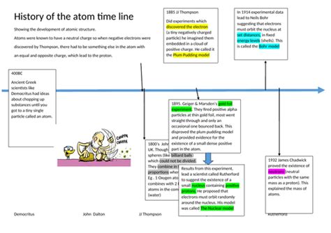 History Of Atomic Structure Timeline Cut And Stick