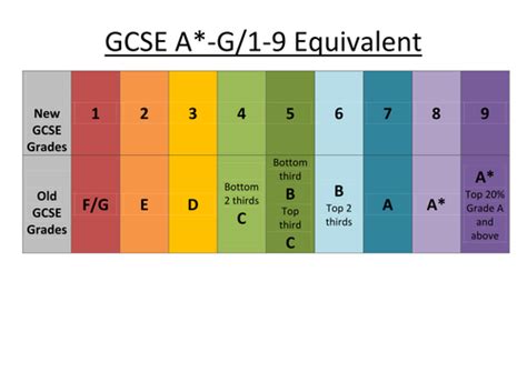 Gcse A G 1 9 Equivalent Teaching Resources