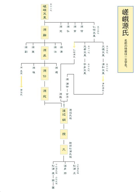 482,580 likes · 30,000 talking about this. 嵯峨源氏の系図 | 家系図作成本舗