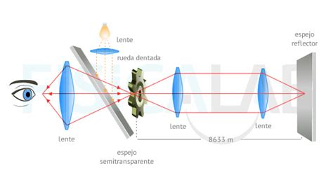 Velocidad De La Luz