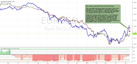 Correlation Trade Between EUR USD GBP USD For FX EURUSD By Unique X TradingView