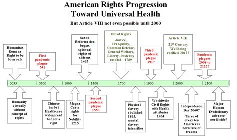 Bill Of Rights Timeline Timetoast Timelines