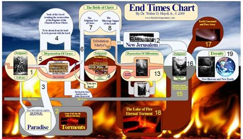 End Times Chart Revelation Bible Study Bible Study Help Revelation