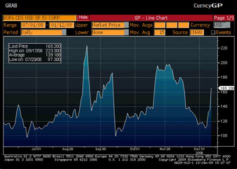 Hence the weighted average cds spread of the exposures that enter the sample is 1/0.86 × 163 bps = 190 bps. Why Fiscal Stimulus Is Not Enough - The Baseline Scenario