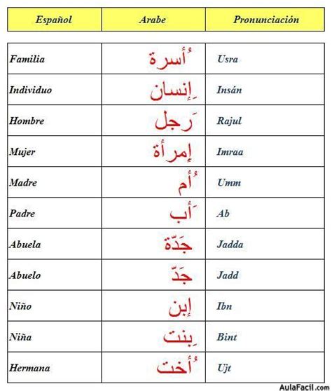 Vocabulario Aprender árabe Palabras En árabe Fonemas