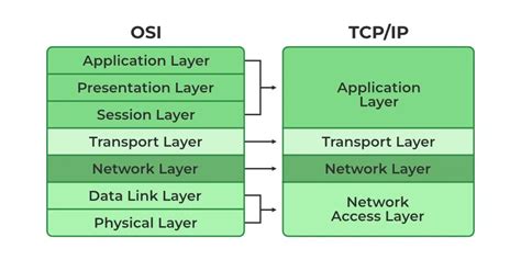 Similarities And Differences Between Osi And Tcp Ip Model Off
