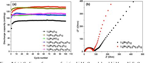 Novel Design And Synthesis Of Nanostructured Electrode Materials For Advanced Lithium Ion