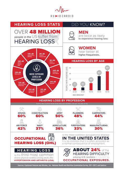 Hearing Loss Stats In America Infographic Audiocardio Sound