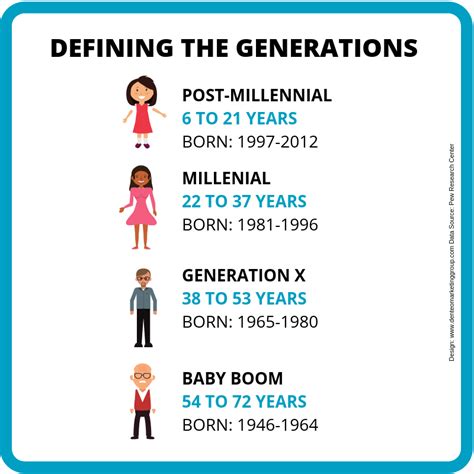 Millennials Years